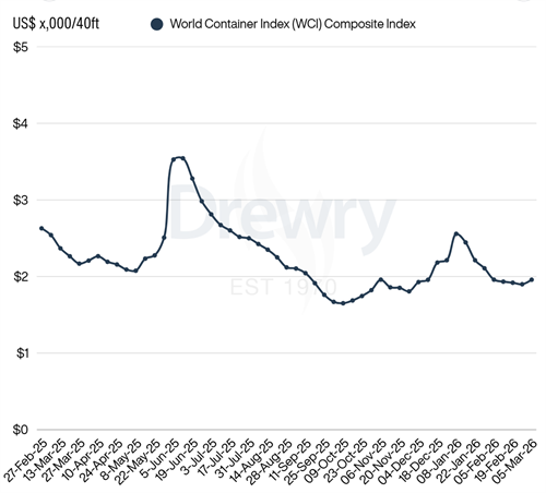 Drewry世界集装箱运价指数WCI本周上涨3%-广东丰年国际物流